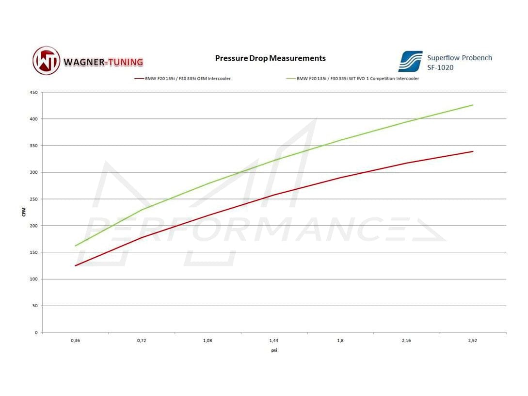 Wagner BMW F20 F30 EVO1 Competition Intercooler M135i, M2, M235i, 335i, 335d, 435i & 435d - ML Performance EU