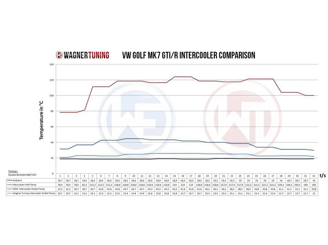 Wagner Volkswagen Mk7 Golf (R) 1.8-2.0 TSI Competition Intercooler Kit - ML Performance EU