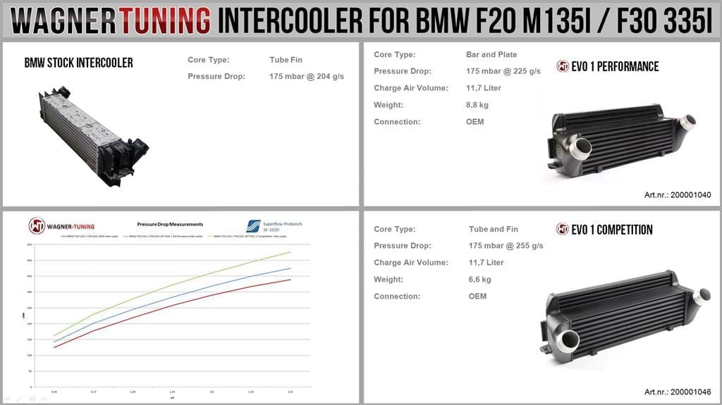 Wagner BMW F20 F30 EVO1 Performance Intercooler Kit M135i, M2, M235i, 335i, 335d, 435i & 435d