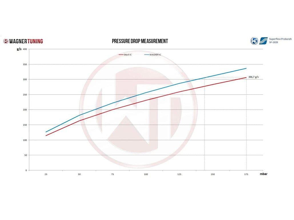 Wagner Audi 8V RS3 EVO 3 Competition Intercooler ACC