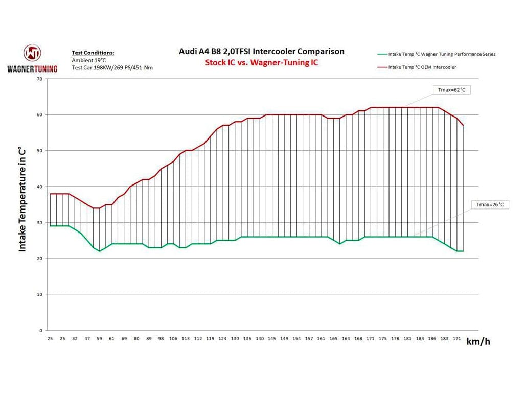 Wagner Audi A4/A5 2.0 TFSI Performance Intercooler - ML Performance UK