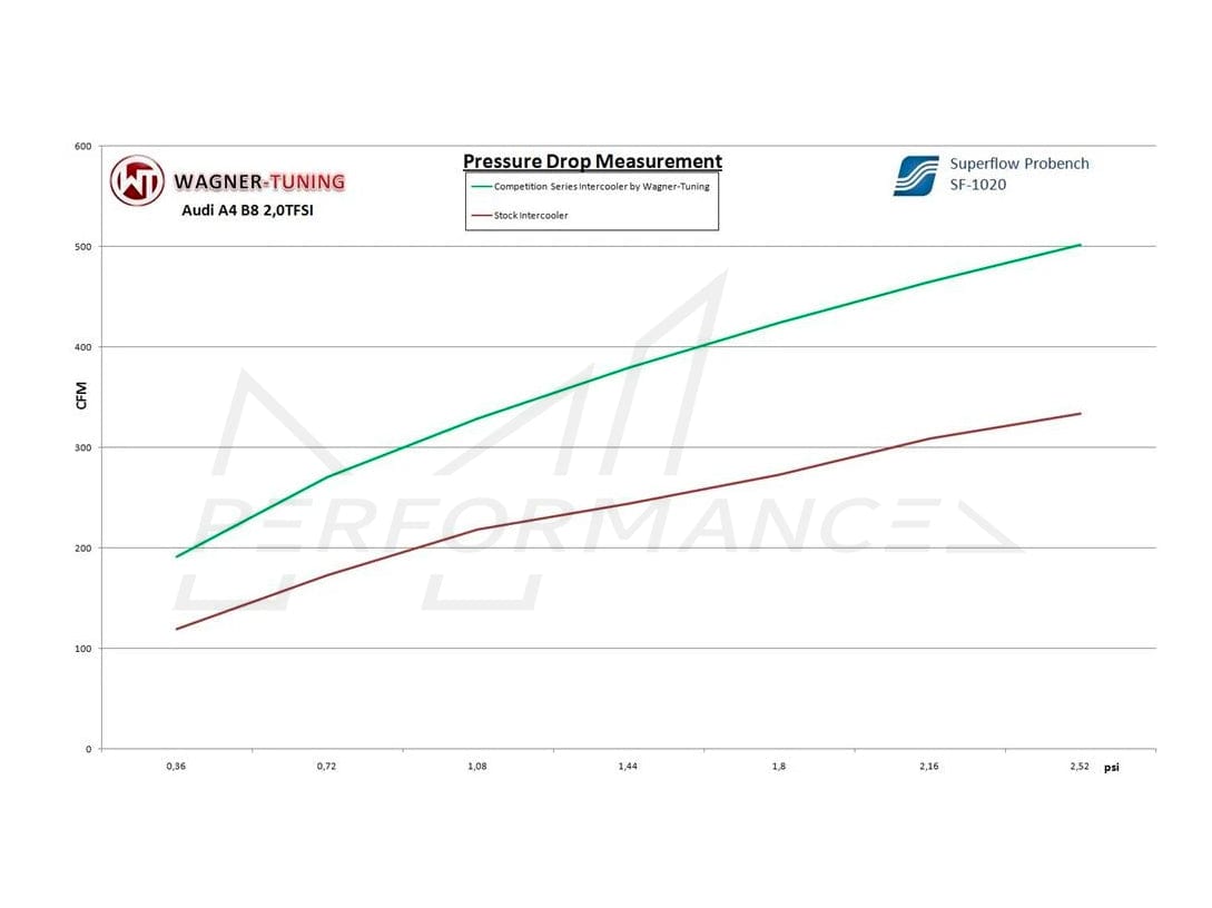 Wagner Audi A4/A5 B8.5 2.0 TDI Competition Intercooler  - ML Performance UK