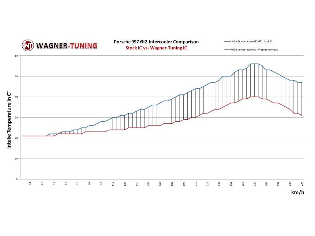 Wagner Porsche 997/1 TT Performance Intercooler - ML Performance UK