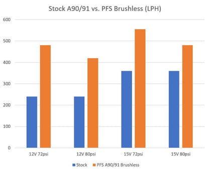 VTT PFS-A90 PFS A90/91 Toyota Supra, G-Series BMW Drop in Brushless LPFP upgrade (800-1000WHP+ Capable)