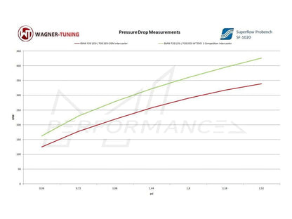 Wagner BMW F20 F30 EVO1 Competition Intercooler M135i, M2, M235i, 335i, 335d, 435i & 435d - ML Performance EU