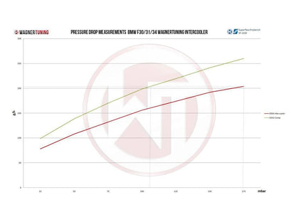 Wagner BMW F20 F30 EVO2 Competition Intercooler (Inc. M135i, M2, M235i, 335i, 335d, 435i & 435d) - ML Performance EU