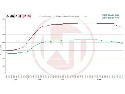 Wagner BMW N54 & N55 E82-E93 EVO1 Performance Intercooler (Z4, 1M, 135i & 335i) - ML Performance EU