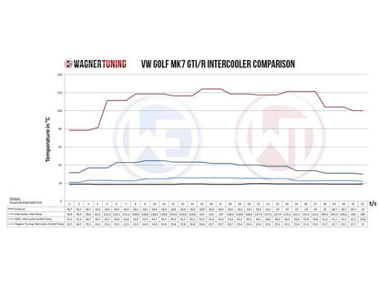 Wagner Volkswagen Mk7 Golf (R) 1.8-2.0 TSI Competition Intercooler Kit - ML Performance EU