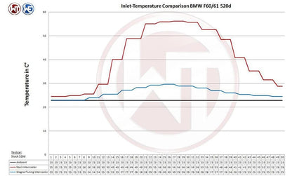 Wagner BMW F01-F13 5/6/7 Series Competition Intercooler 535i, 530d, 535d & 640d - ML Performance US