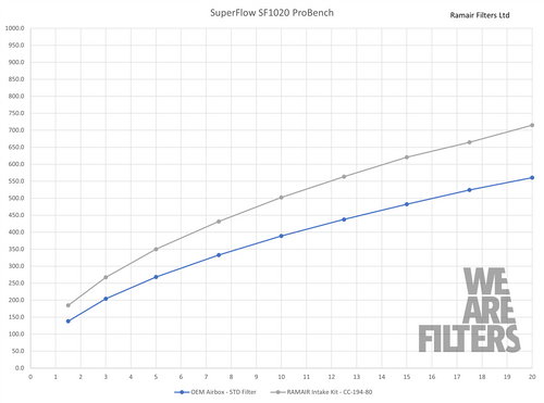 Ramair JSK-300-BK Performance Foam Induction Kit for Honda Civic Type R 22+