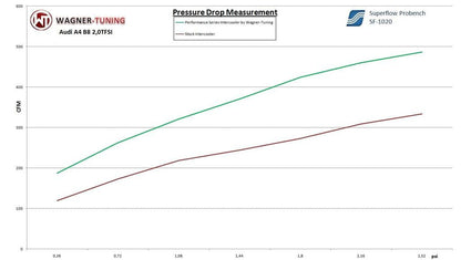 Audi A4/A5 2.7 3.0 TDI Performance Intercooler - ML Performance