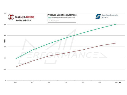 Wagner Audi A4/A5 2.7 3.0 TDI Competition Intercooler - ML Performance UK