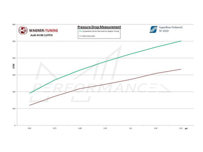 Wagner Audi A4/A5 B8.5 2.0 TDI Competition Intercooler  - ML Performance UK