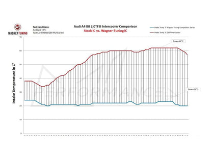 Wagner Audi A4/A5 B8.5 2.0 TDI Competition Intercooler  - ML Performance UK