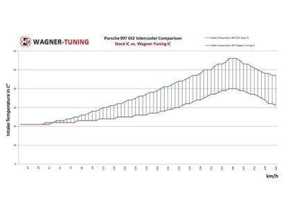 Wagner Porsche 997/1 TT Performance Intercooler - ML Performance UK