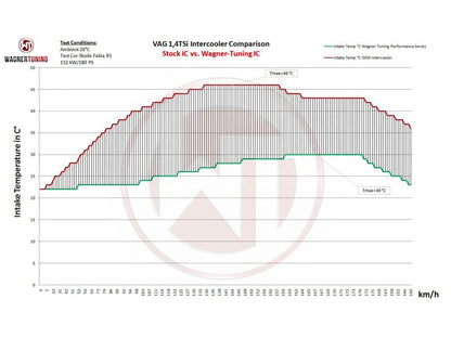 Wagner VAG 1.4 1.8 2.0 TSI Performance Intercooler - ML Performance UK
